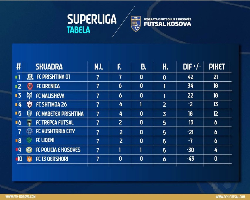 Superliga e Kosovës në Futsal: Prishtina 01 e papalodhshme në krye, spektaklisht mbyllen sfidat e javës së shtatë