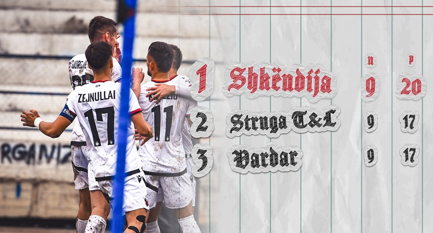 Kryesimi i merituar: Shkëndija e Tetovës mbyll ciklin e parë të kampionatit në majë të tabelës