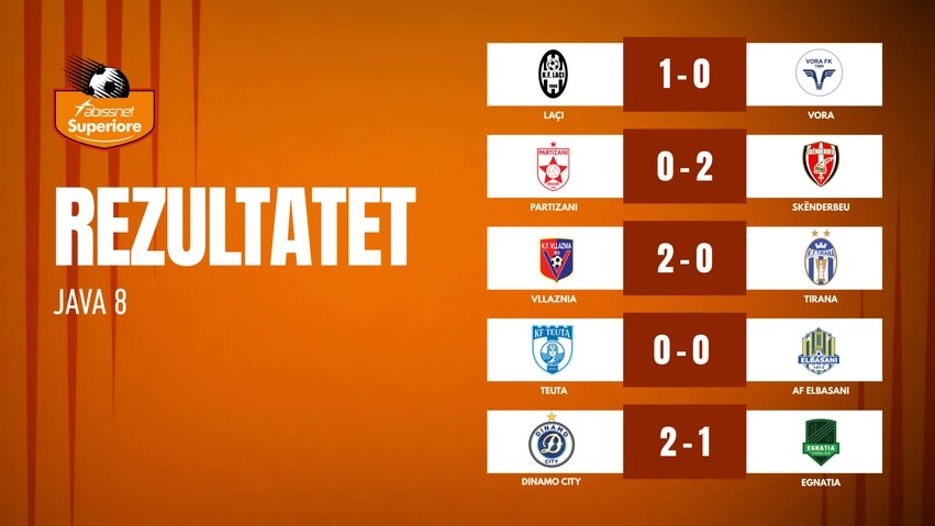 Superiore, mbylet java e 8-të: Dinamo mposht kampionët, triumfojnë gjithashtu Laçi, Skënderbeu dhe Vllaznia