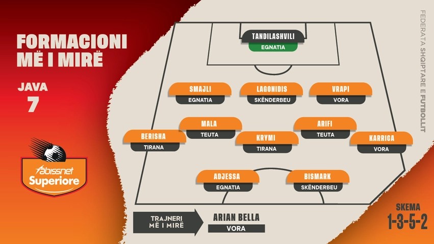 Superiore, zbulohet formacioni ideal i javës së 7-të: Arjan Bellai rrëmben kurorën e trajnerit më të mirë