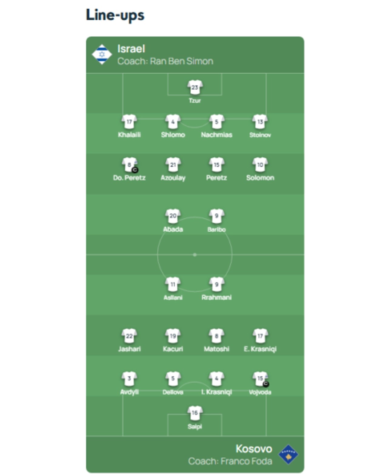 Liga e Kombeve: Zbardhen 11-shet titullare për sfidën Izrael – Kosovë
